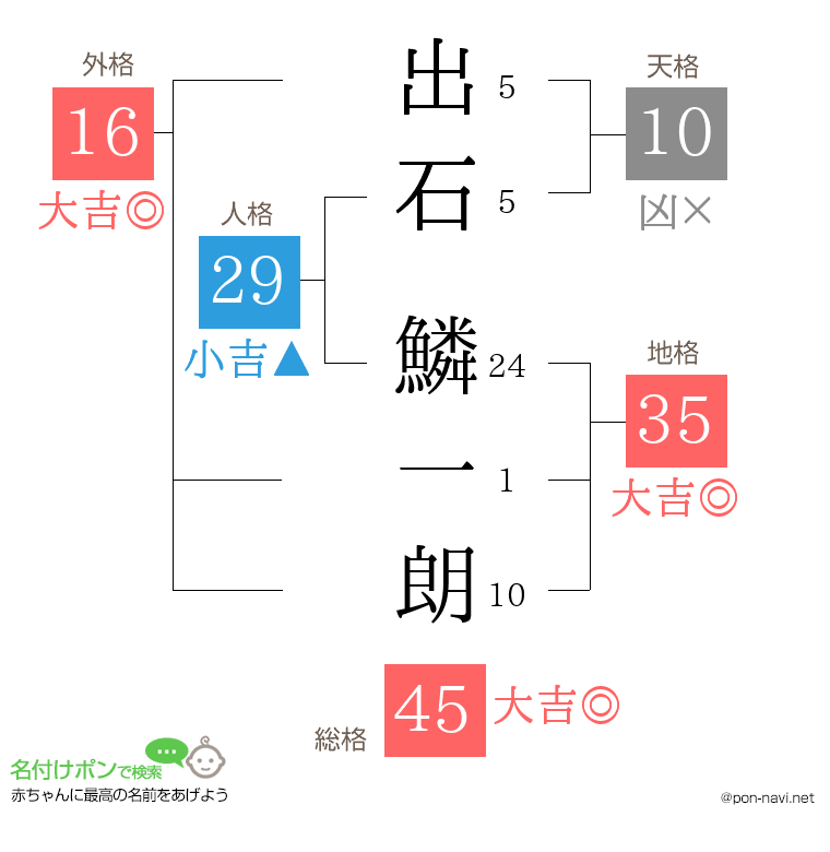 出石 鱗一朗さんの姓名判断結果