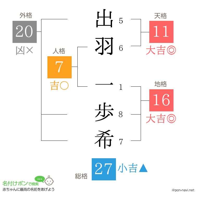 出羽 一歩希さんの姓名判断結果