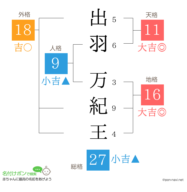 出羽 万紀王さんの姓名判断結果