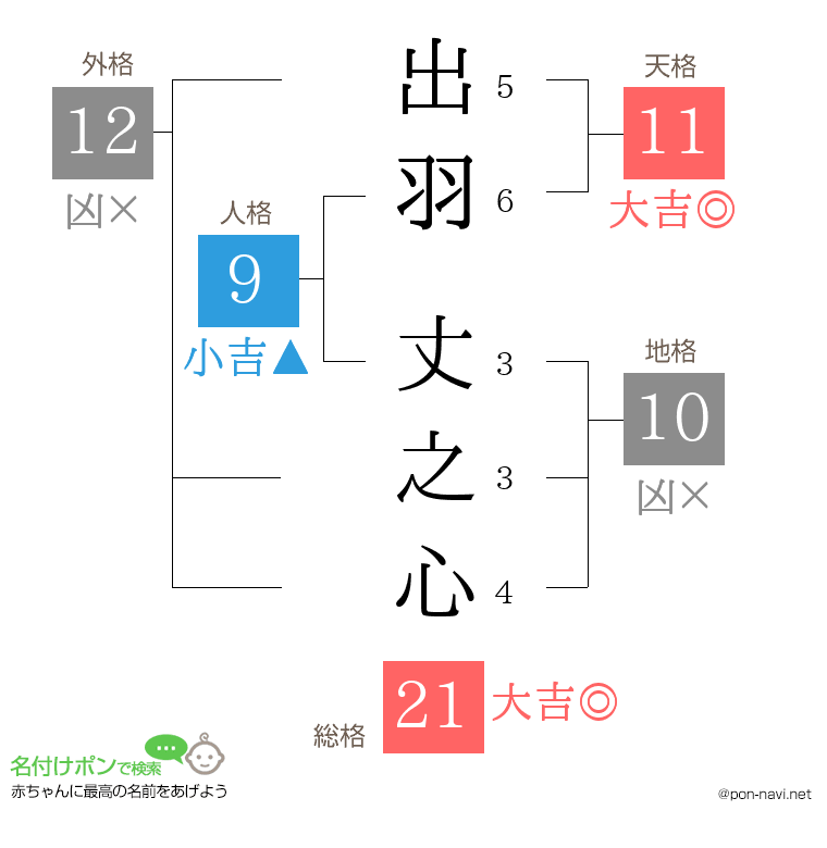 出羽 丈之心さんの姓名判断結果