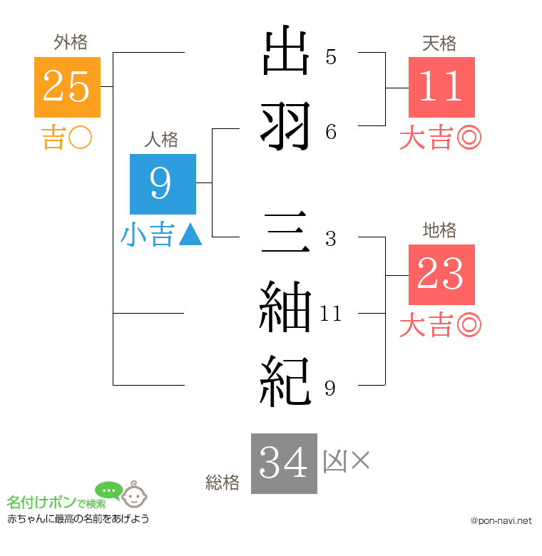 出羽 三紬紀さんの姓名判断結果