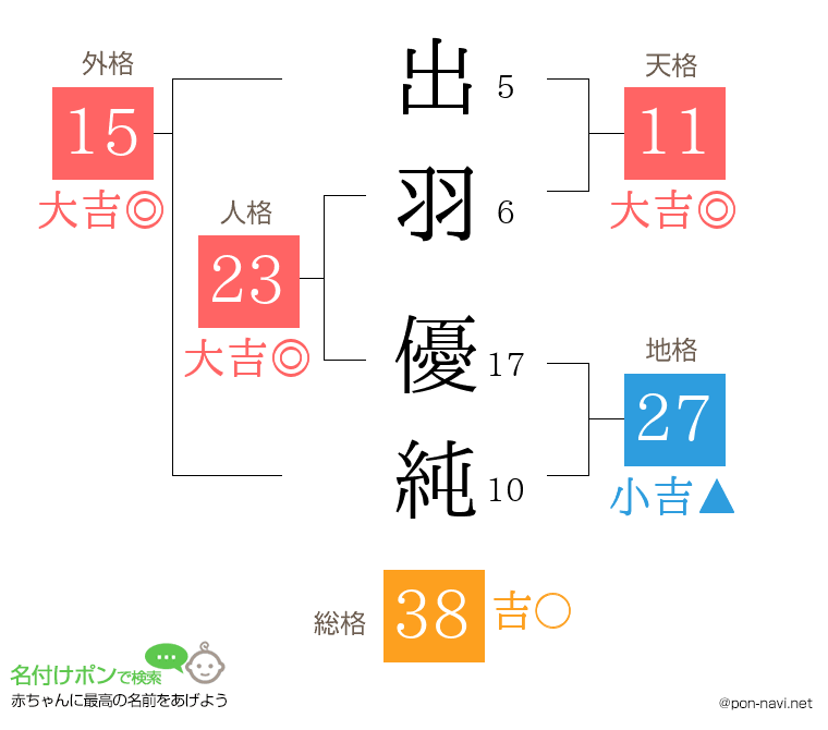 出羽 優純さんの姓名判断結果