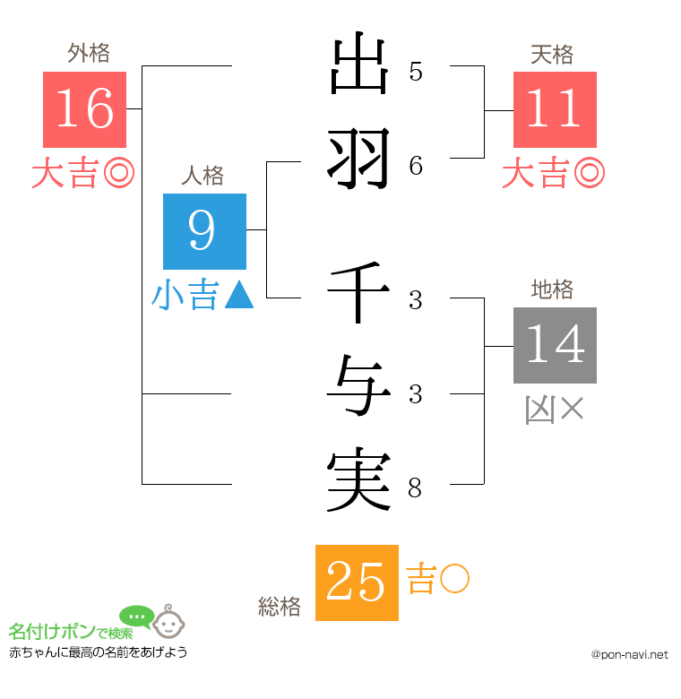 出羽 千与実さんの姓名判断結果