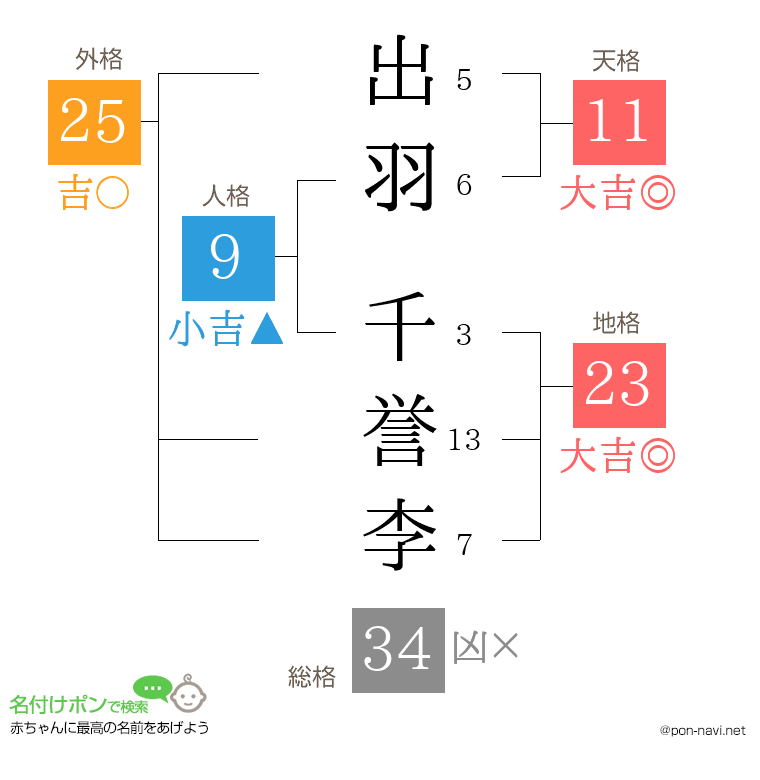 出羽 千誉李さんの姓名判断結果