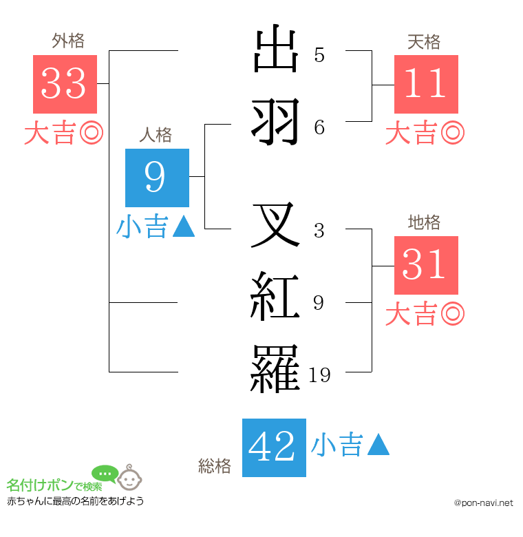 出羽 叉紅羅さんの姓名判断結果