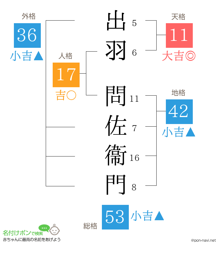 出羽 問佐衞門さんの姓名判断結果