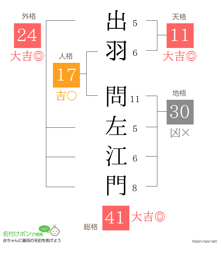 出羽 問左江門さんの姓名判断結果