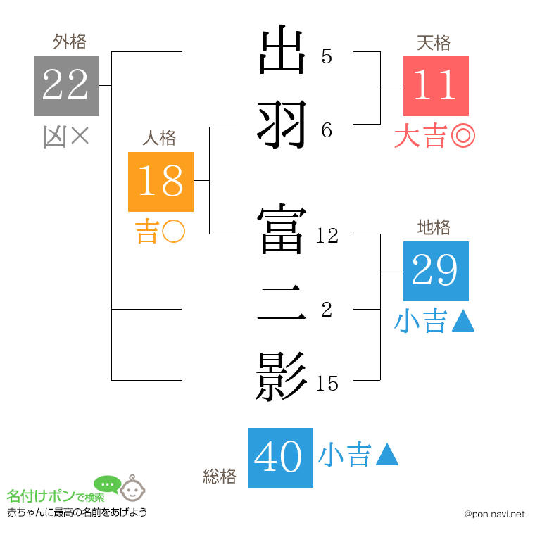 出羽 富二影さんの姓名判断結果
