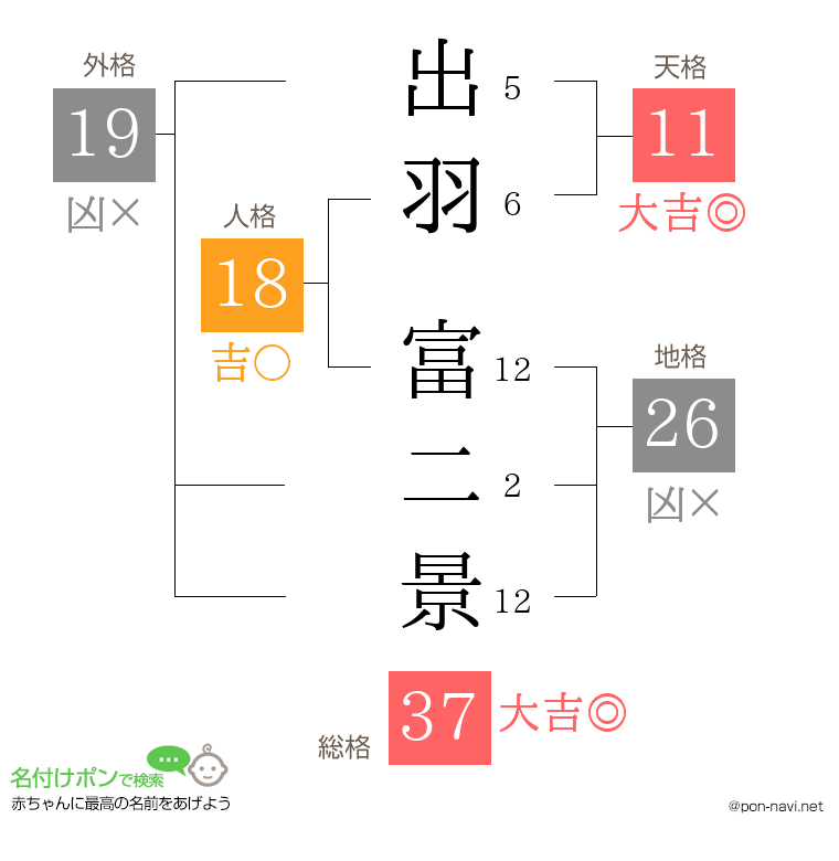 出羽 富二景さんの姓名判断結果