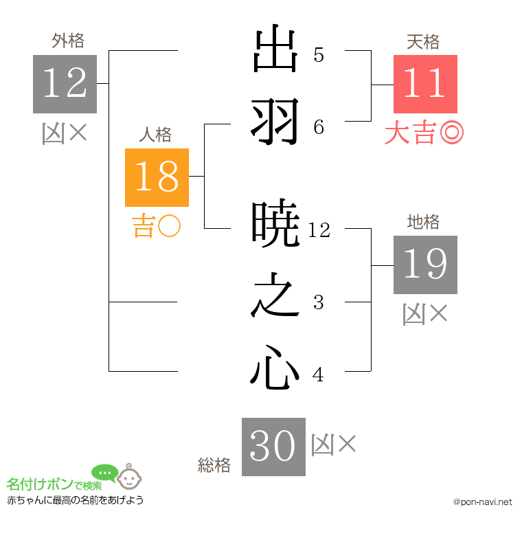 出羽 暁之心さんの姓名判断結果