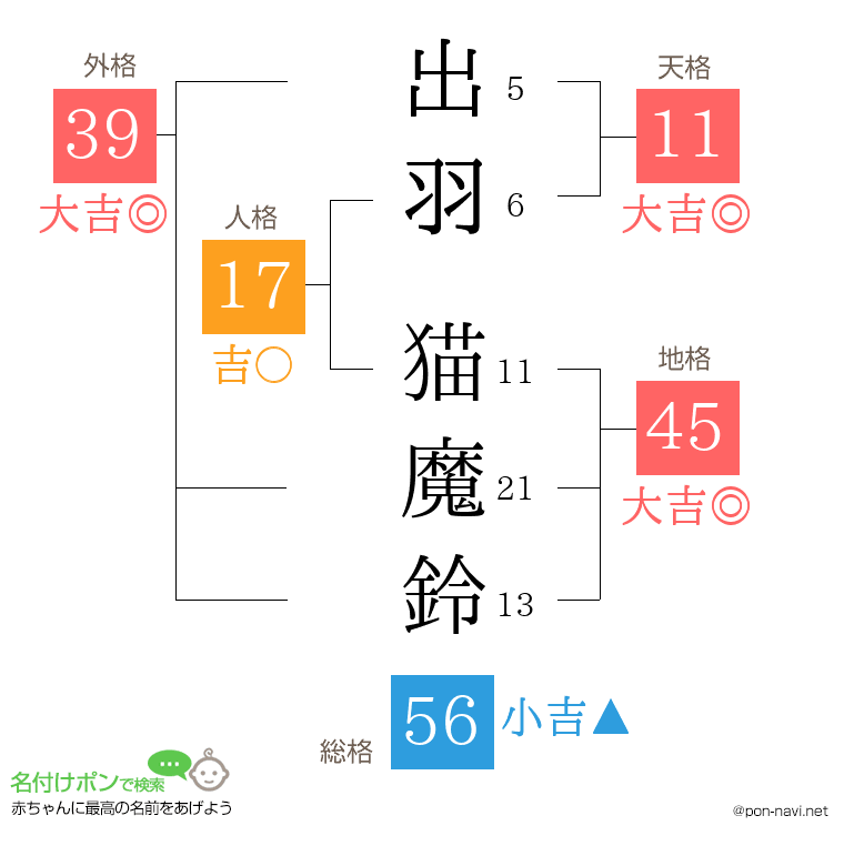 出羽 猫魔鈴さんの姓名判断結果
