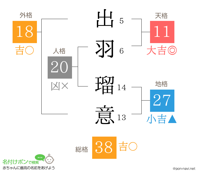 出羽 瑠意さんの姓名判断結果