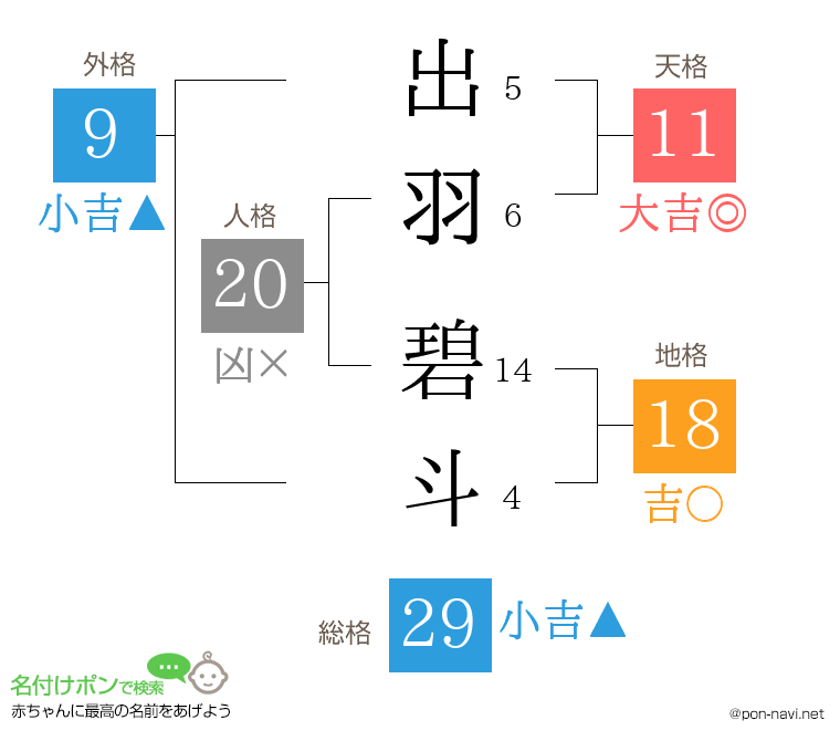 出羽 碧斗さんの姓名判断結果