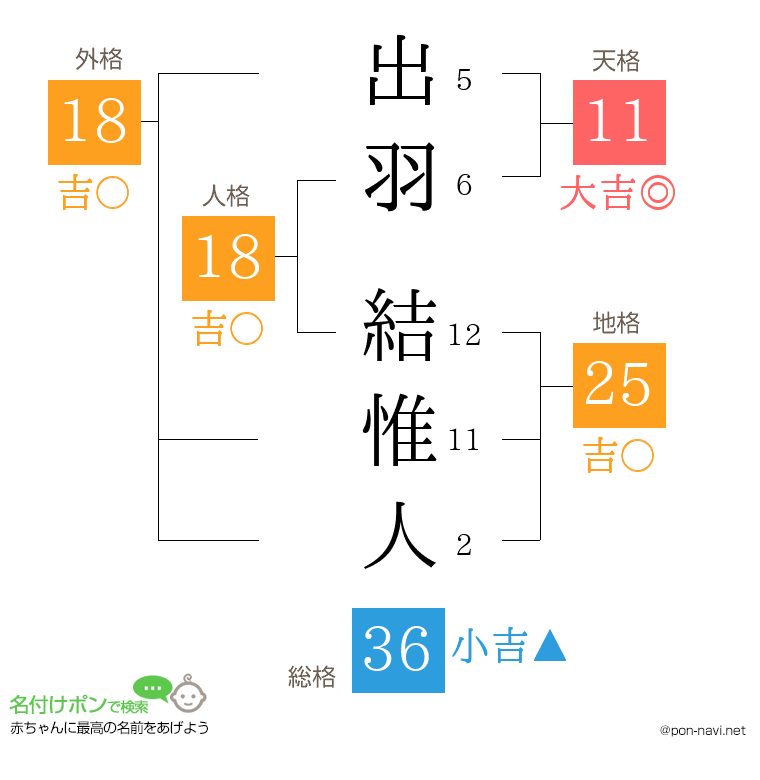 出羽 結惟人さんの姓名判断結果