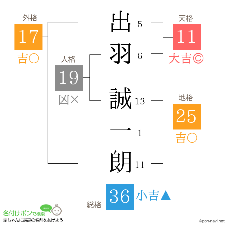 出羽 誠一朗さんの姓名判断結果