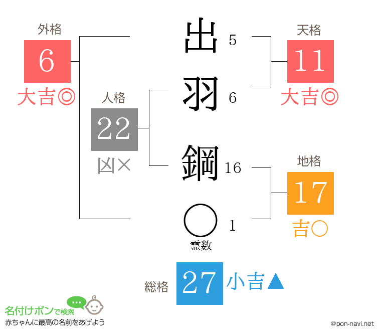 出羽 鋼さんの姓名判断結果