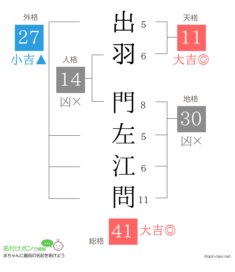 出羽 門左江問さんの姓名判断結果