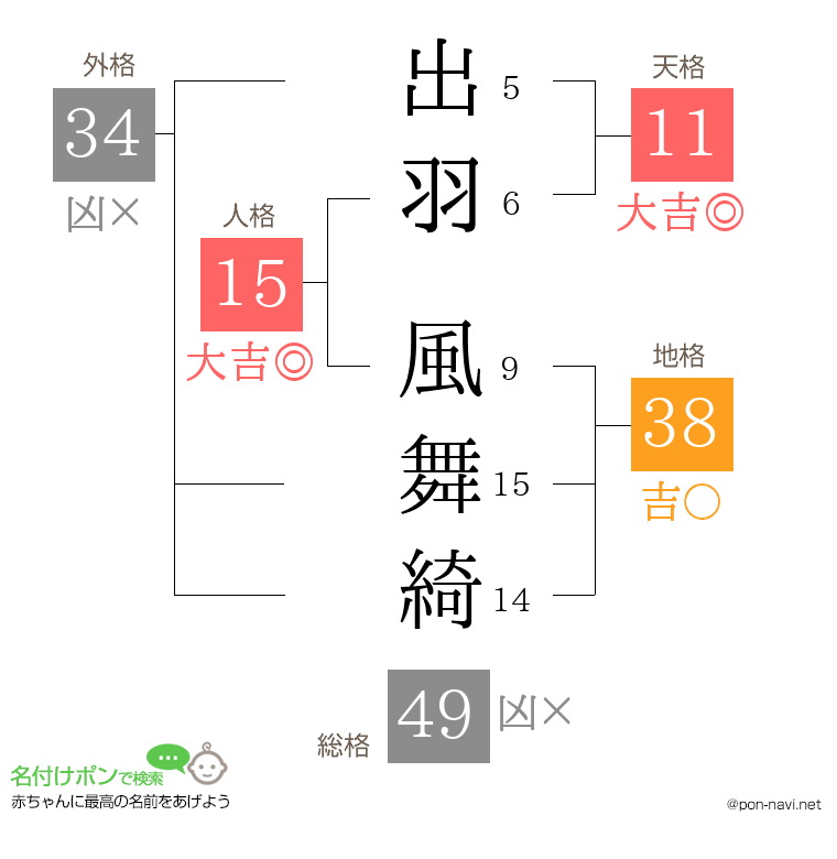 出羽 風舞綺さんの姓名判断結果