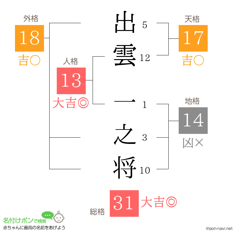 出雲 一之将さんの姓名判断結果