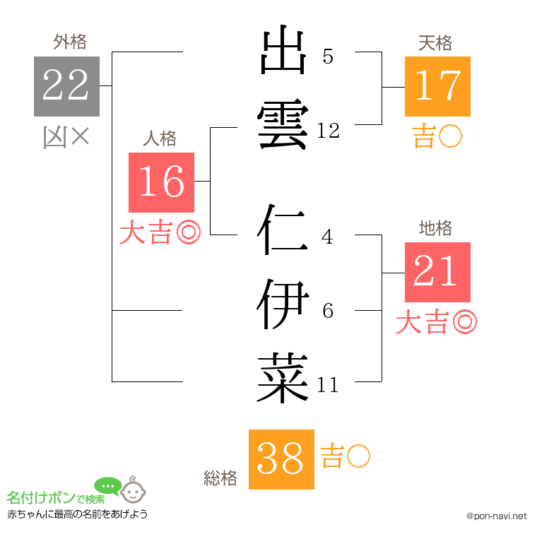 出雲 仁伊菜さんの姓名判断結果