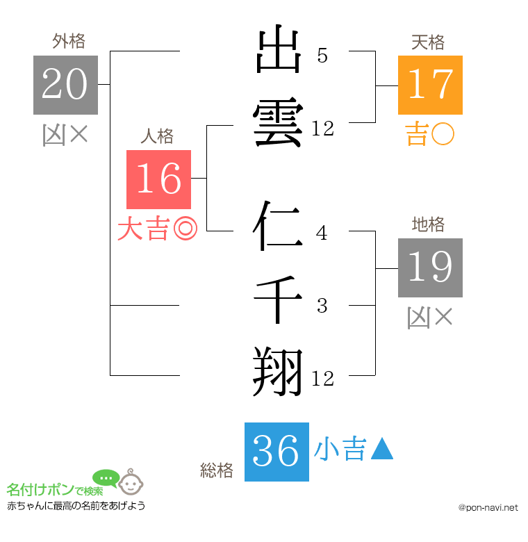 出雲 仁千翔さんの姓名判断結果