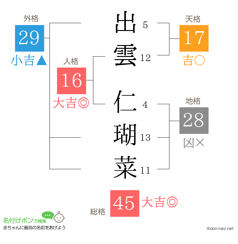 出雲 仁瑚菜さんの姓名判断結果