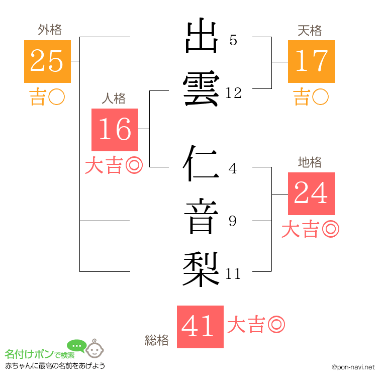 出雲 仁音梨さんの姓名判断結果