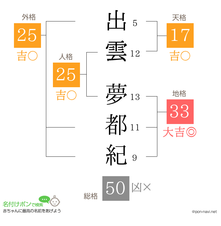 出雲 夢都紀さんの姓名判断結果