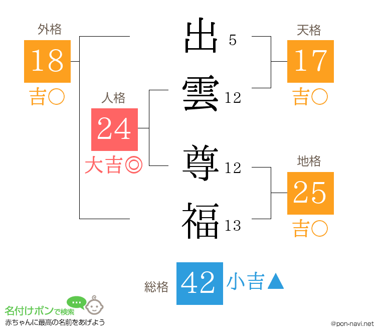 出雲 尊福さんの姓名判断結果