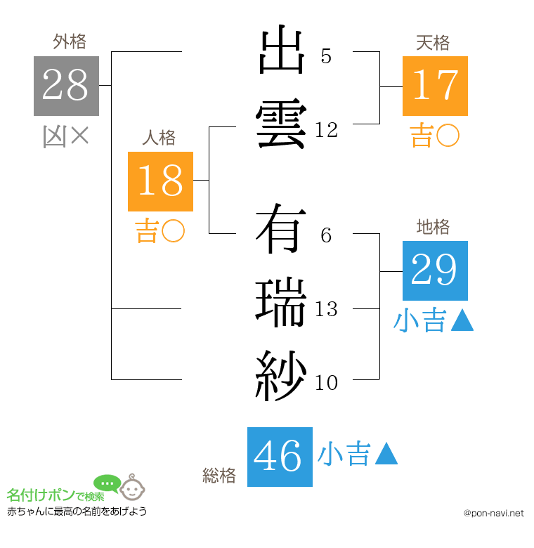 出雲 有瑞紗さんの姓名判断結果