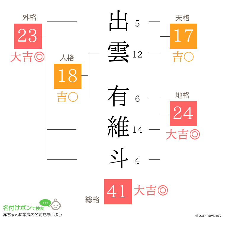 出雲 有維斗さんの姓名判断結果