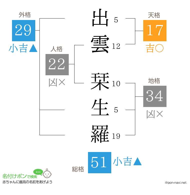 出雲 栞生羅さんの姓名判断結果
