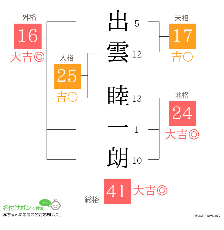 出雲 睦一朗さんの姓名判断結果