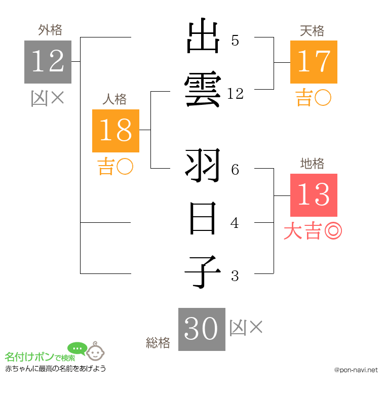 出雲 羽日子さんの姓名判断結果