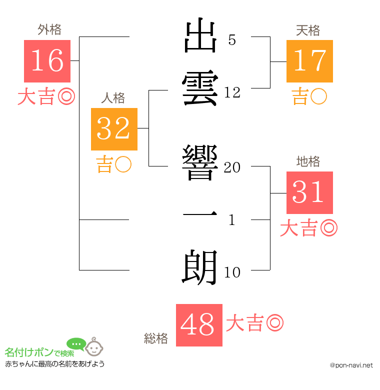 出雲 響一朗さんの姓名判断結果