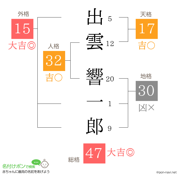 出雲 響一郎さんの姓名判断結果