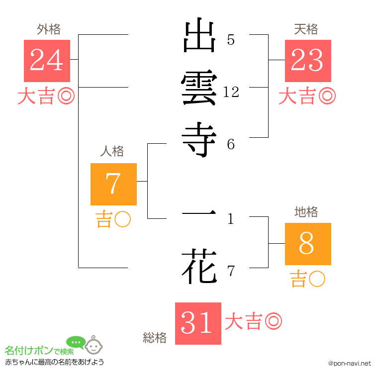 出雲寺 一花さんの姓名判断結果