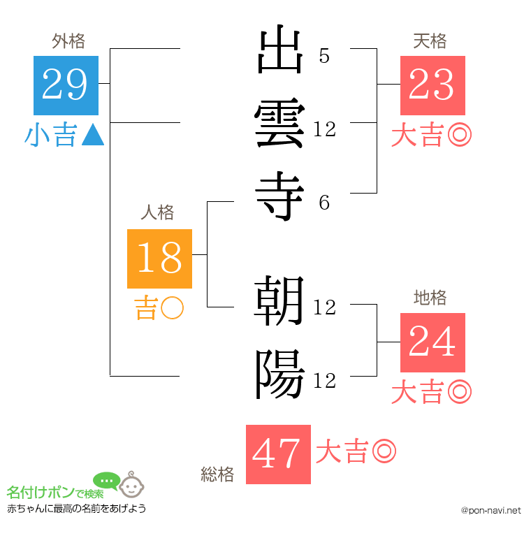 出雲寺 朝陽さんの姓名判断結果