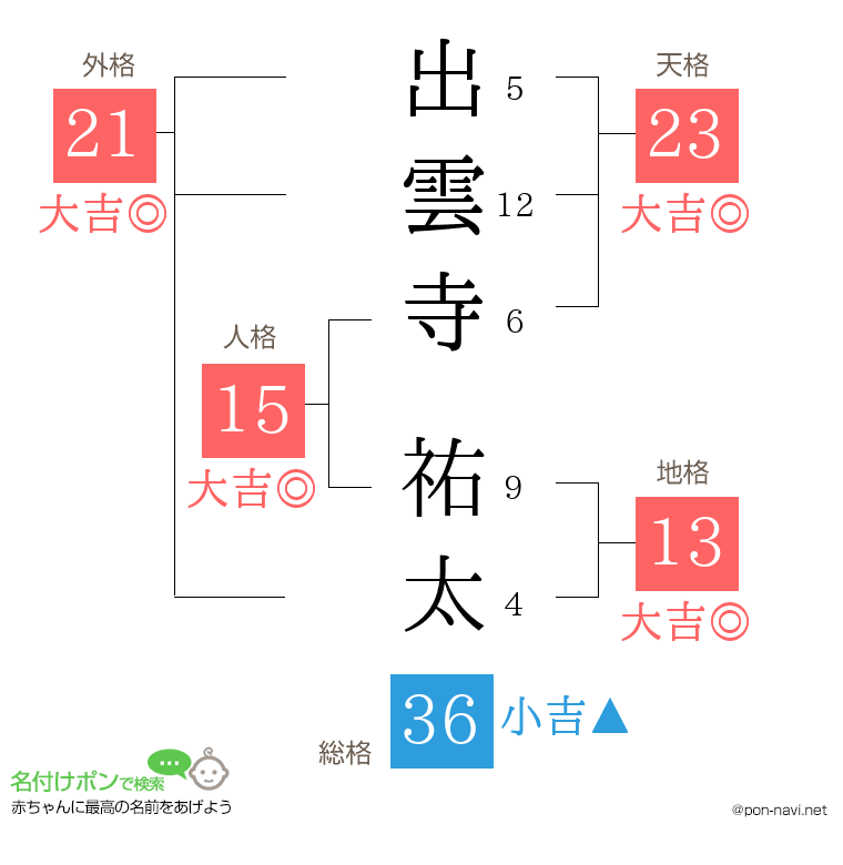 出雲寺 祐太さんの姓名判断結果