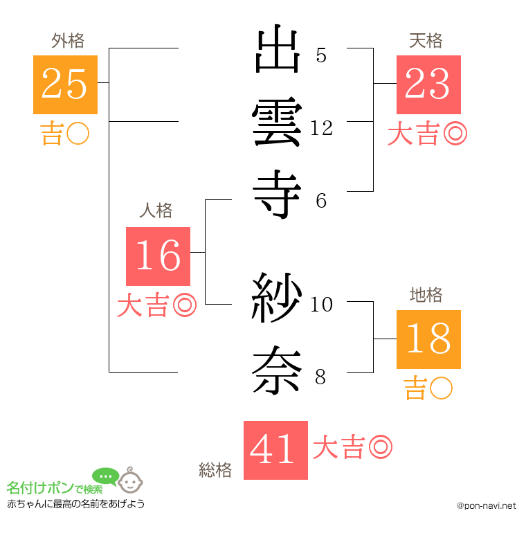 出雲寺 紗奈さんの姓名判断結果