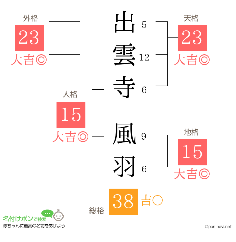 出雲寺 風羽さんの姓名判断結果