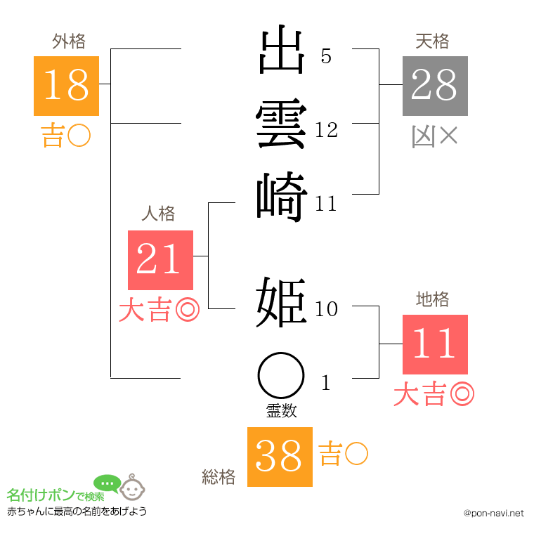 出雲崎 姫さんの姓名判断結果