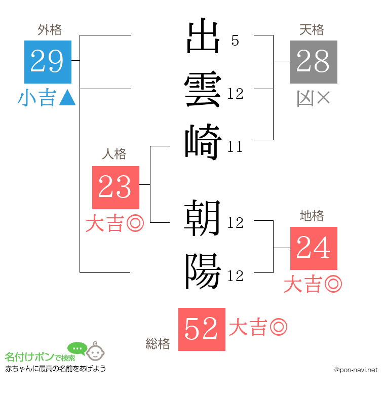 出雲崎 朝陽さんの姓名判断結果