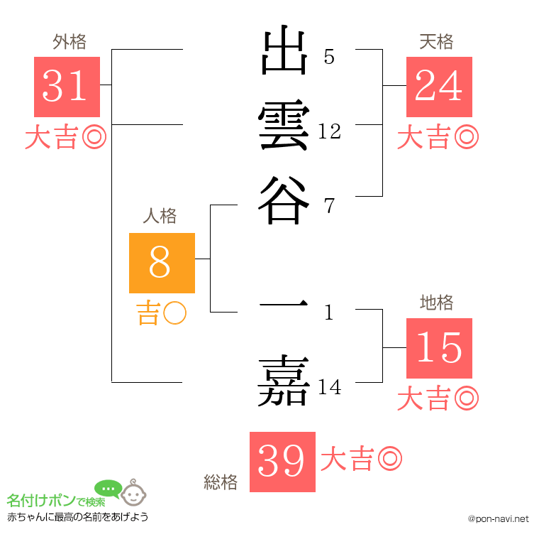 出雲谷 一嘉さんの姓名判断結果