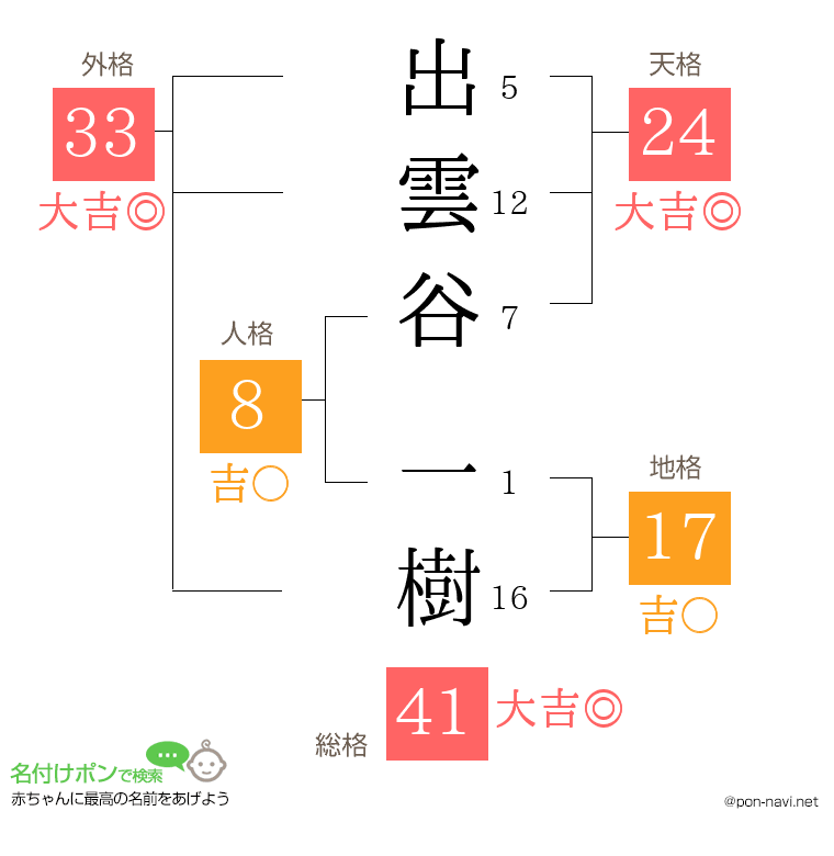 出雲谷 一樹さんの姓名判断結果