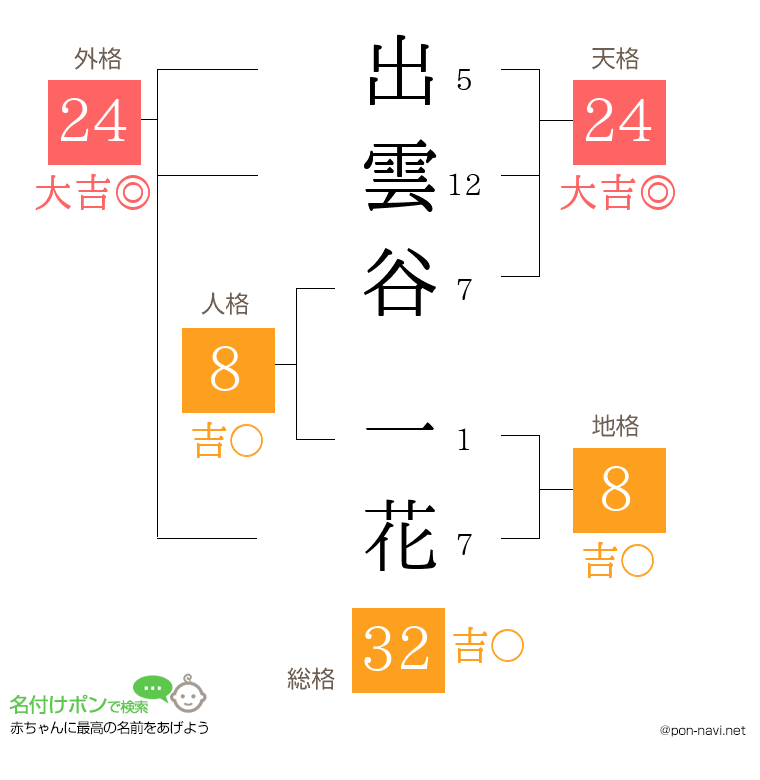 出雲谷 一花さんの姓名判断結果