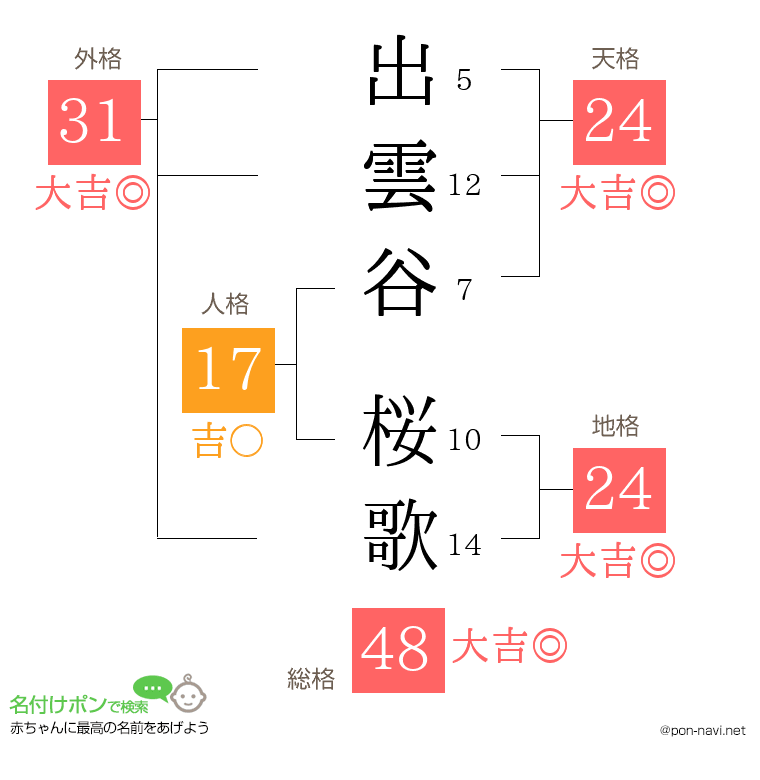 出雲谷 桜歌さんの姓名判断結果