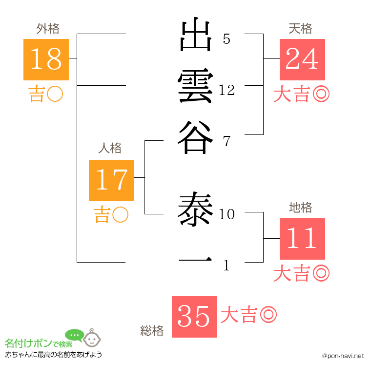 出雲谷 泰一さんの姓名判断結果
