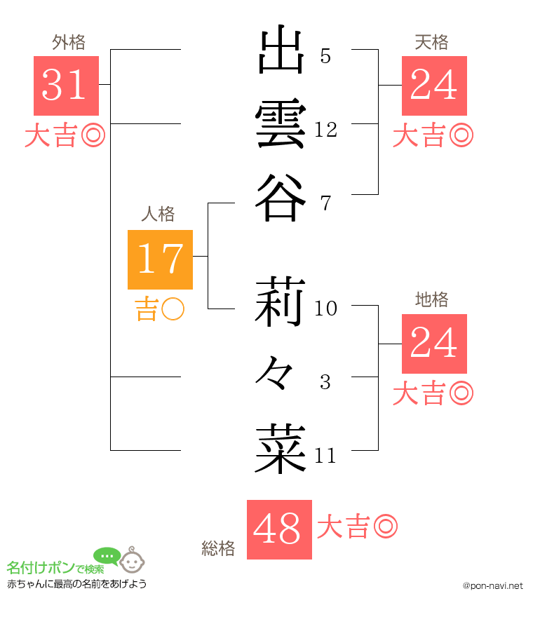 出雲谷 莉々菜さんの姓名判断結果