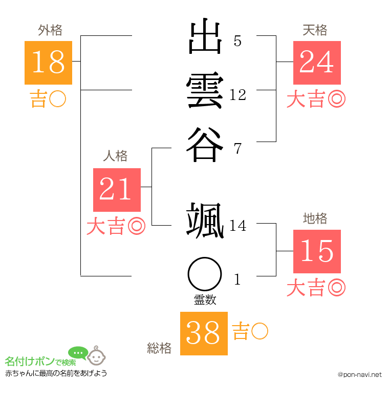出雲谷 颯さんの姓名判断結果